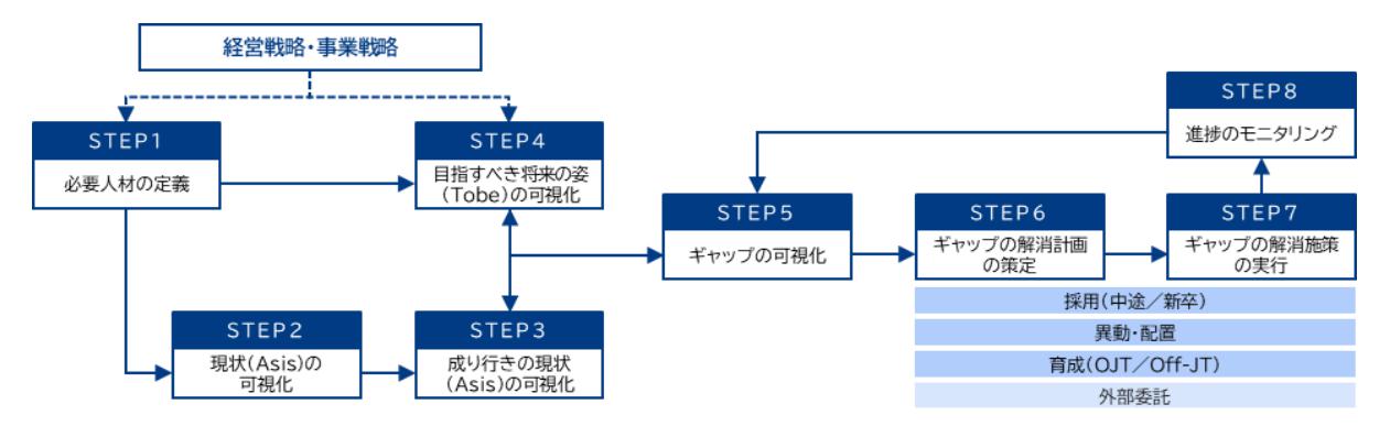 経営戦略と連動した人材戦略の策定・実行を「8ステップ」で体系的に支援