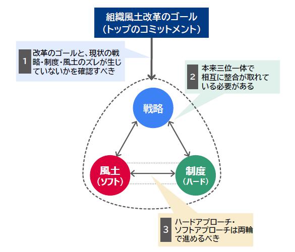 ハード・ソフト両面のアプローチによる人事課題の特定