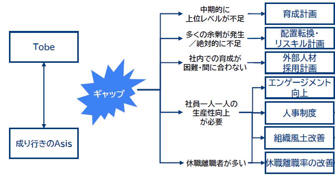 人材像の明確化に向けた社内ステークホルダーとの合意形成