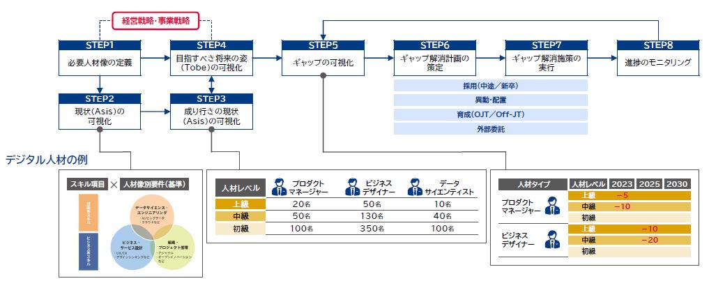 定量的なギャップを特定する詳細なシミュレーション