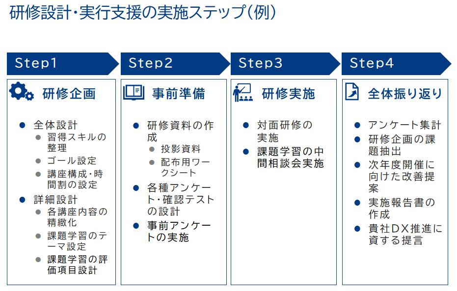 個社毎のDX推進のステージやDX人材育成の検討プロセスに応じて、最適な研修内容を提案