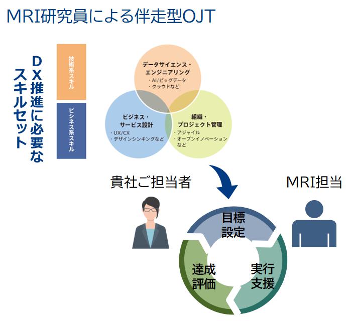経験豊富なMRI研究員による伴走型OJTにより、実業務を通したDX人材育成を推進