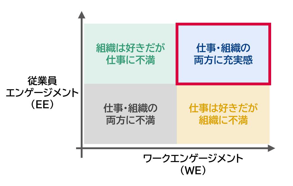 貴社の戦略に対応したエンゲージメント指標の設定・調査から施策実施、効果測定までをシームレスに連携