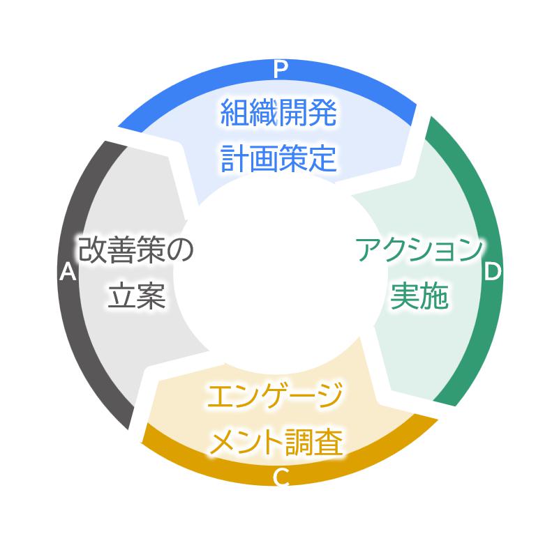 具体的なアクション実行を伴走支援