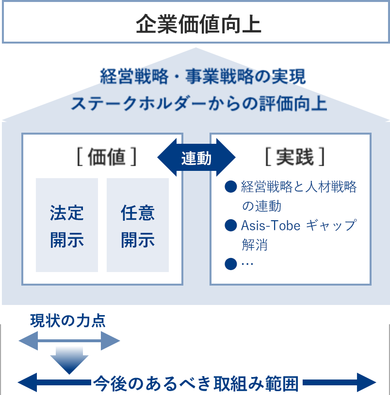 企業価値向上を目的とした「真の人的資本経営」の実現を支援