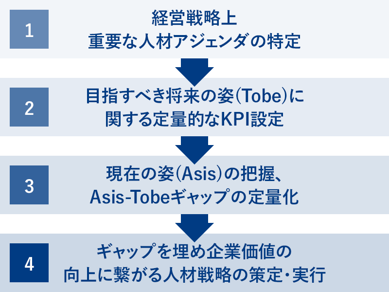 【実践】 経営戦略実現のため、必要な人材(スキル×人数)を明確化、そのための育成・採用等の施策と役割分担まで整理