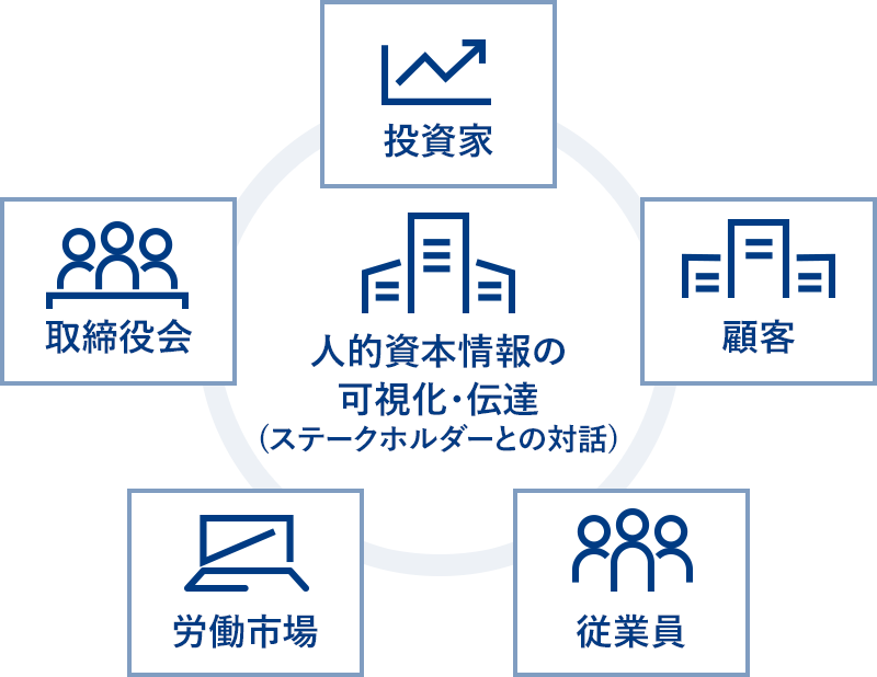 【開示】ステークホルダーに取組みや思いが伝わることを重視
