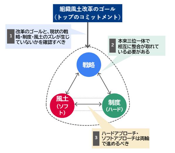 組織風土に関わるさまざまなテーマに対応したオーダーメイド型コンサルティングをご提供