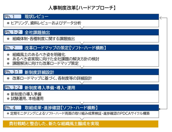 「トップのコミットメント」「戦略-制度-風土の整合性」「ソフトアプローチとハードアプローチの併用」で改革を推進。ハードアプローチとしての人事制度改革をご支援