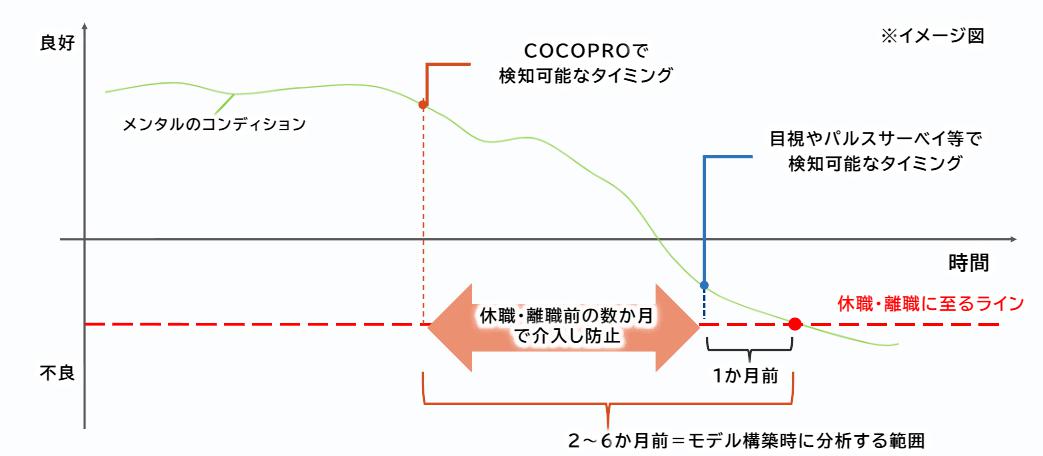 AIによる予兆検知で先手の対応を可能に