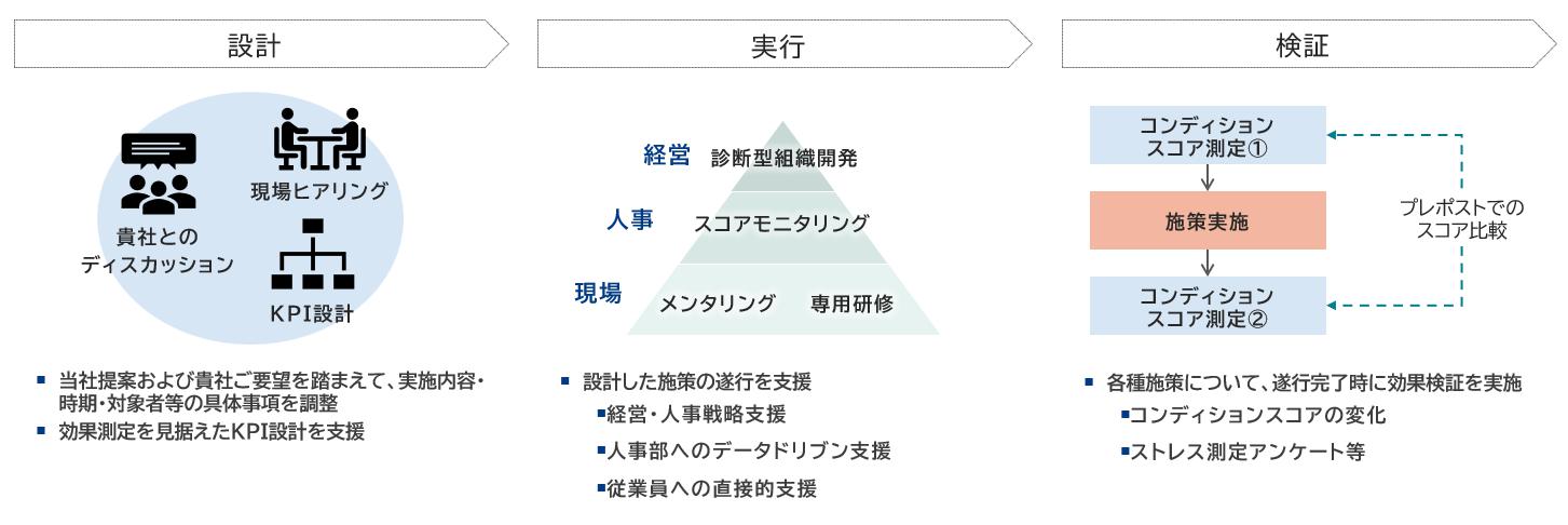 主観や経験則に頼らない施策立案と効果検証
